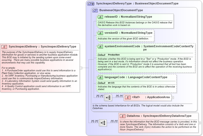 XSD Diagram of SyncInspectDelivery in schema syncinspectdelivery_xsd (Open Applications Group (OAGIS))