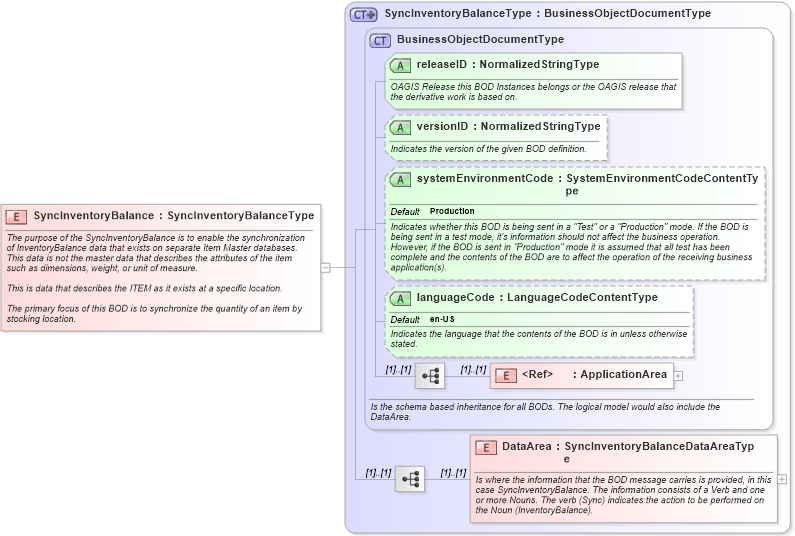 XSD Diagram of SyncInventoryBalance in schema syncinventorybalance_xsd (Open Applications Group (OAGIS))