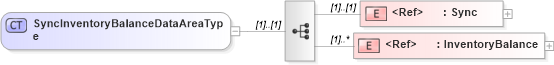 XSD Diagram of SyncInventoryBalanceDataAreaType in schema syncinventorybalance_xsd (Open Applications Group (OAGIS))