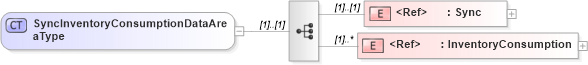 XSD Diagram of SyncInventoryConsumptionDataAreaType in schema syncinventoryconsumption_xsd (Open Applications Group (OAGIS))