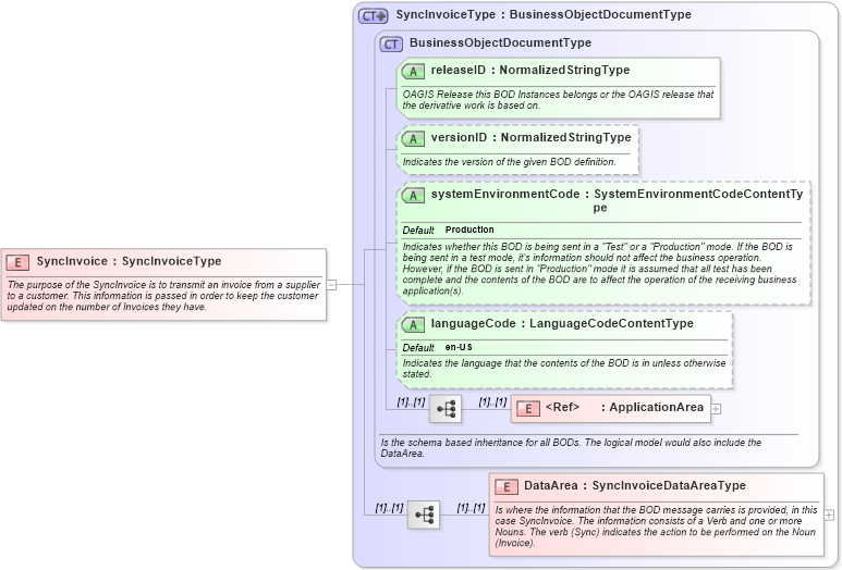 XSD Diagram of SyncInvoice in schema syncinvoice_xsd (Open Applications Group (OAGIS))