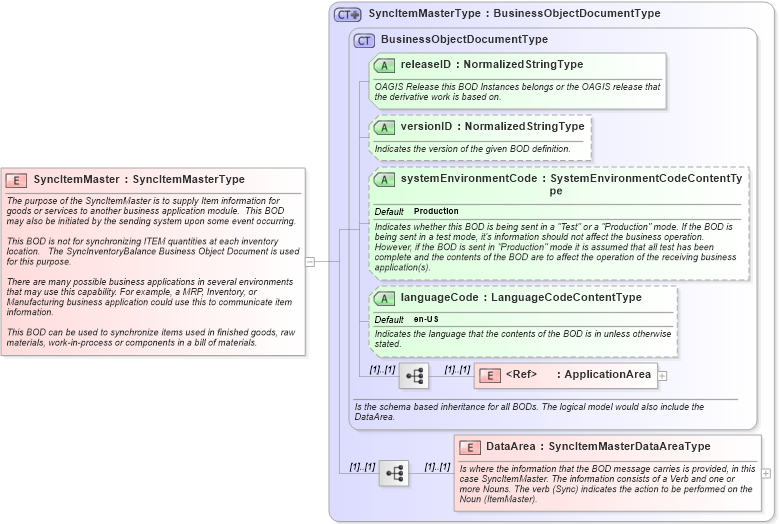 XSD Diagram of SyncItemMaster in schema syncitemmaster_xsd (Open Applications Group (OAGIS))