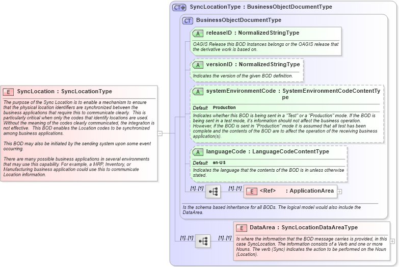 XSD Diagram of SyncLocation in schema synclocation_xsd (Open Applications Group (OAGIS))