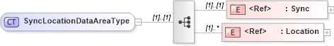XSD Diagram of SyncLocationDataAreaType in schema synclocation_xsd (Open Applications Group (OAGIS))