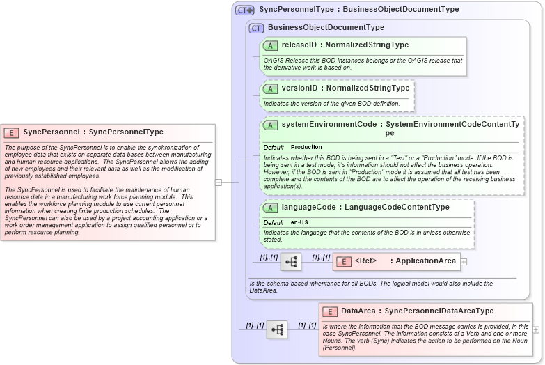 XSD Diagram of SyncPersonnel in schema syncpersonnel_xsd (Open Applications Group (OAGIS))