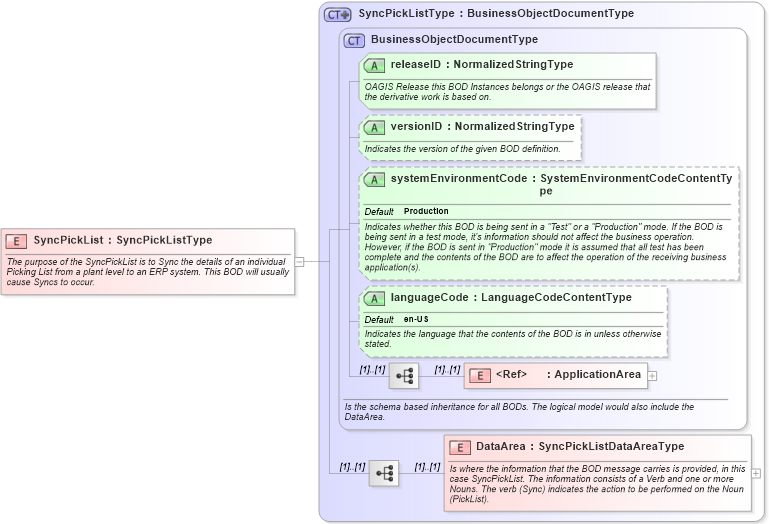 XSD Diagram of SyncPickList in schema syncpicklist_xsd (Open Applications Group (OAGIS))