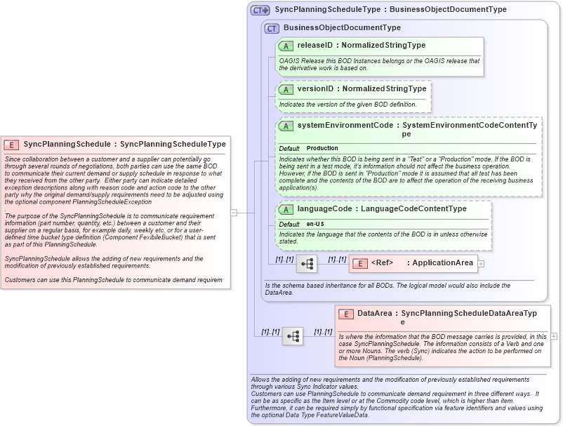 XSD Diagram of SyncPlanningSchedule in schema syncplanningschedule_xsd (Open Applications Group (OAGIS))