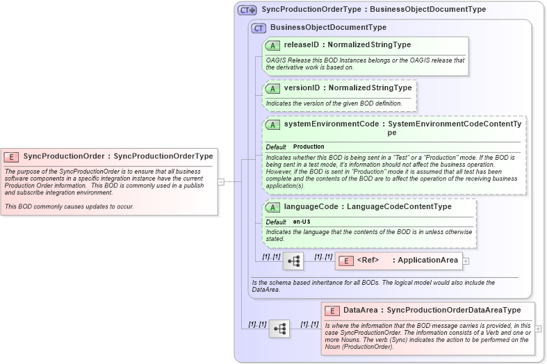 XSD Diagram of SyncProductionOrder in schema syncproductionorder_xsd (Open Applications Group (OAGIS))