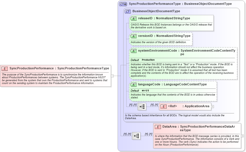 XSD Diagram of SyncProductionPerformance in schema syncproductionperfromance_xsd (Open Applications Group (OAGIS))