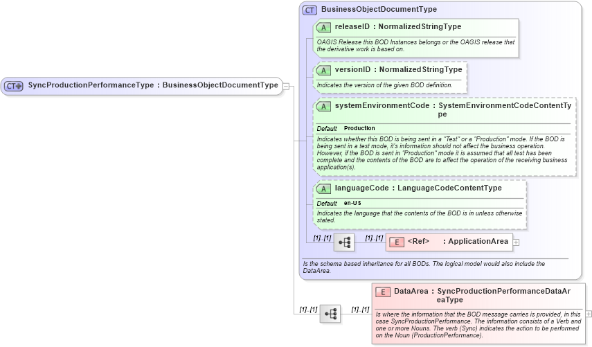 XSD Diagram of SyncProductionPerformanceType in schema syncproductionperformance_xsd (Open Applications Group (OAGIS))