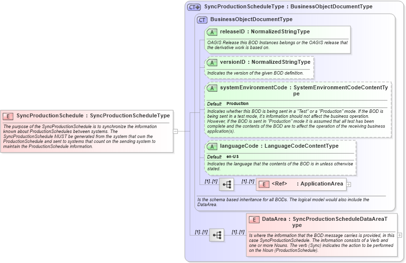 XSD Diagram of SyncProductionSchedule in schema syncproductionschedule_xsd (Open Applications Group (OAGIS))