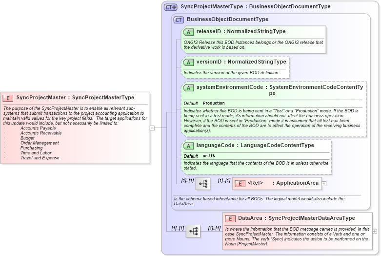XSD Diagram of SyncProjectMaster in schema syncprojectmaster_xsd (Open Applications Group (OAGIS))