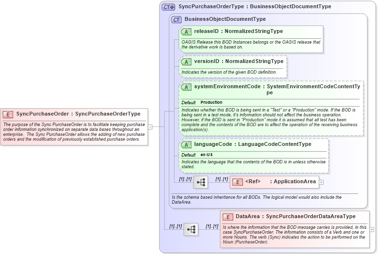 XSD Diagram of SyncPurchaseOrder in schema syncpurchaseorder_xsd (Open Applications Group (OAGIS))