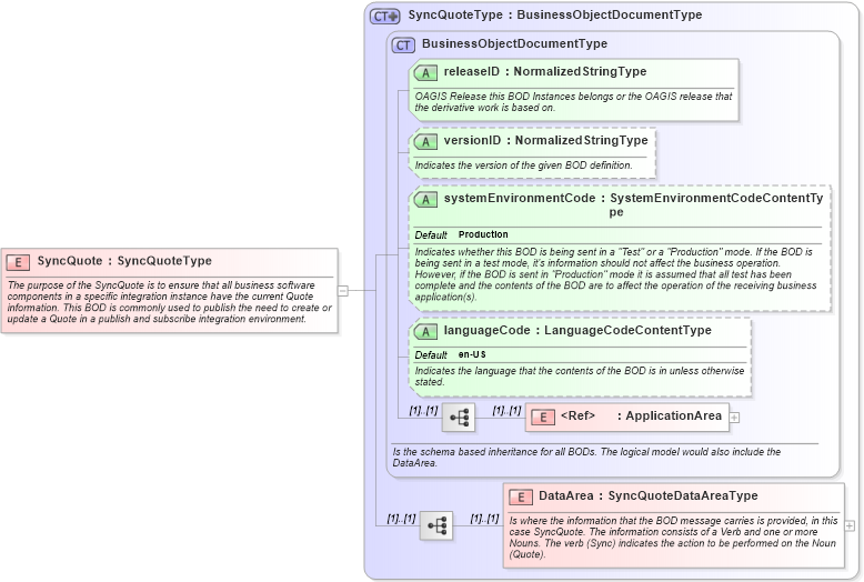 XSD Diagram of SyncQuote in schema syncquote_xsd (Open Applications Group (OAGIS))