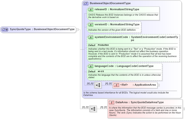 XSD Diagram of SyncQuoteType in schema syncquote_xsd (Open Applications Group (OAGIS))