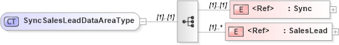 XSD Diagram of SyncSalesLeadDataAreaType in schema syncsaleslead_xsd (Open Applications Group (OAGIS))