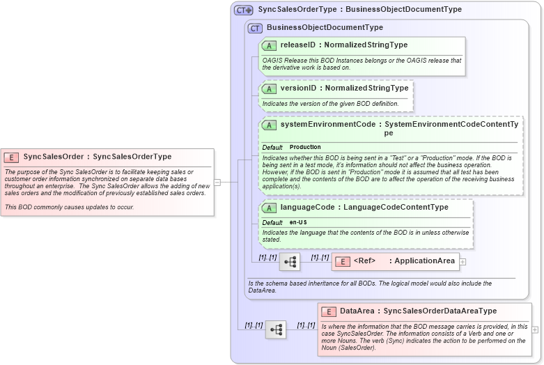 XSD Diagram of SyncSalesOrder in schema syncsalesorder_xsd (Open Applications Group (OAGIS))