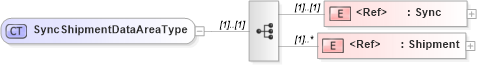 XSD Diagram of SyncShipmentDataAreaType in schema syncshipment_xsd (Open Applications Group (OAGIS))