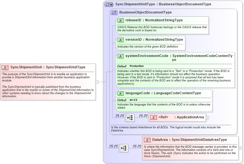XSD Diagram of SyncShipmentUnit in schema syncshipmentunit_xsd (Open Applications Group (OAGIS))
