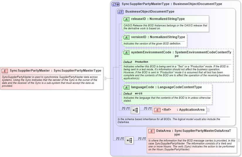 XSD Diagram of SyncSupplierPartyMaster in schema syncsupplierpartymaster_xsd (Open Applications Group (OAGIS))
