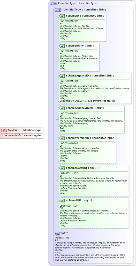 XSD Diagram of SystemID in schema fields_xsd (Open Applications Group (OAGIS))