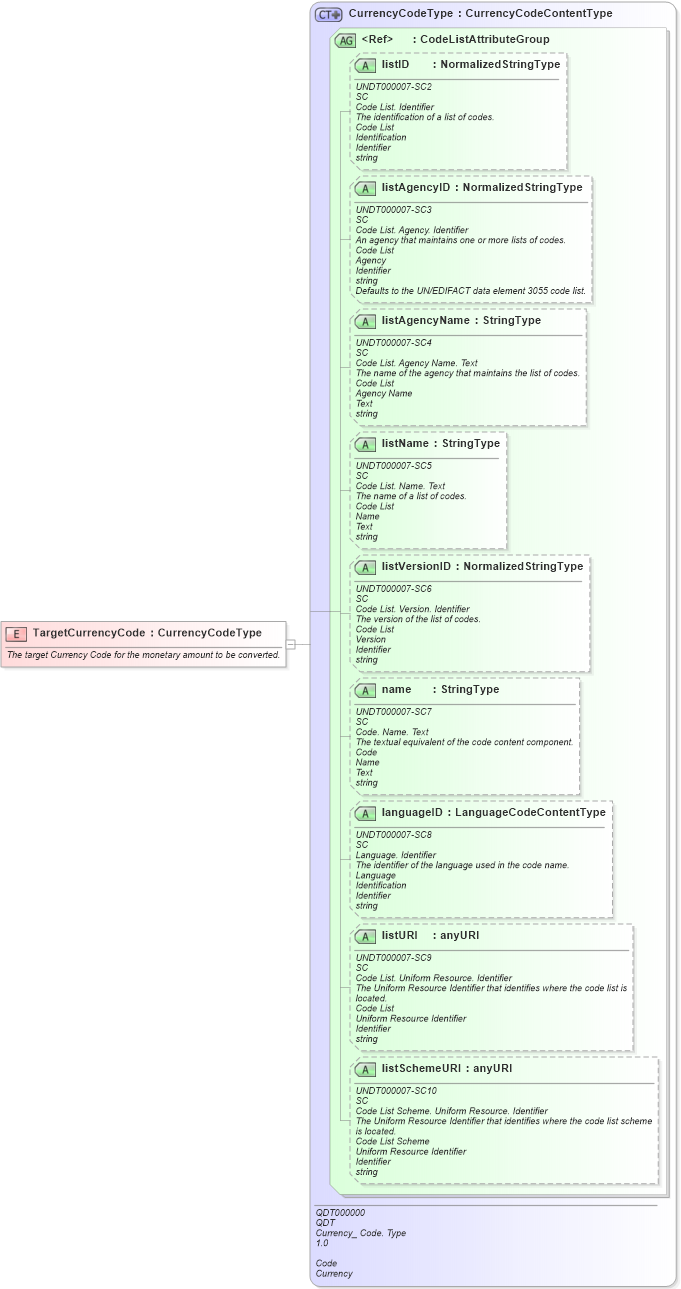 XSD Diagram of TargetCurrencyCode in schema fields_xsd (Open Applications Group (OAGIS))