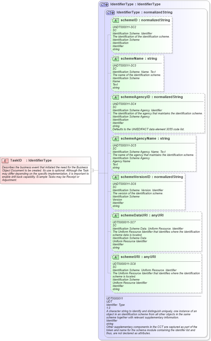 XSD Diagram of TaskID in schema meta_xsd (Open Applications Group (OAGIS))