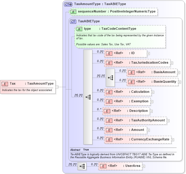 XSD Diagram of Tax in schema components_xsd (Open Applications Group (OAGIS))