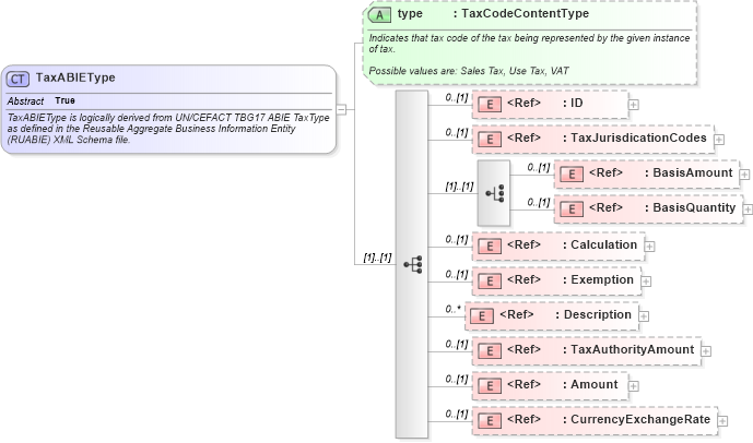 XSD Diagram of TaxABIEType in schema components_xsd (Open Applications Group (OAGIS))