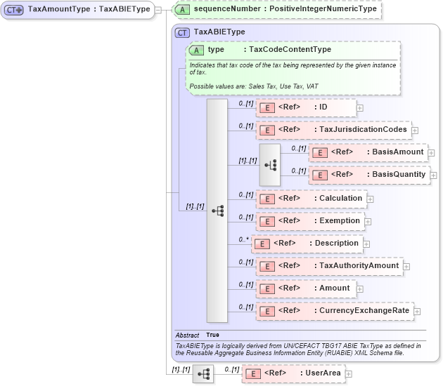 XSD Diagram of TaxAmountType in schema components_xsd (Open Applications Group (OAGIS))