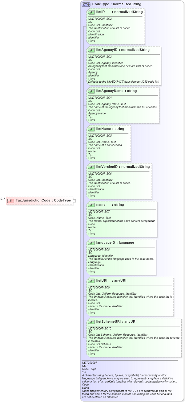 XSD Diagram of TaxJurisdictionCode in schema reusableaggregatebusinessinformationentity_xsd (Open Applications Group (OAGIS))