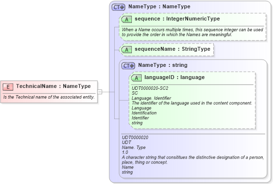 XSD Diagram of TechnicalName in schema fields_xsd (Open Applications Group (OAGIS))