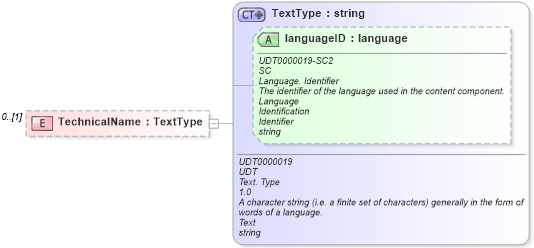 XSD Diagram of TechnicalName in schema reusableaggregatebusinessinformationentity_xsd (Open Applications Group (OAGIS))