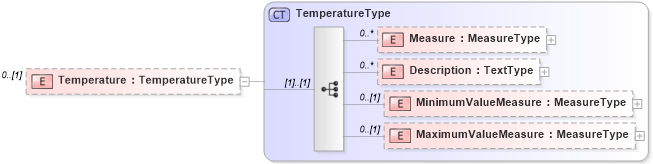 XSD Diagram of Temperature in schema reusableaggregatecorecomponent_xsd (Open Applications Group (OAGIS))
