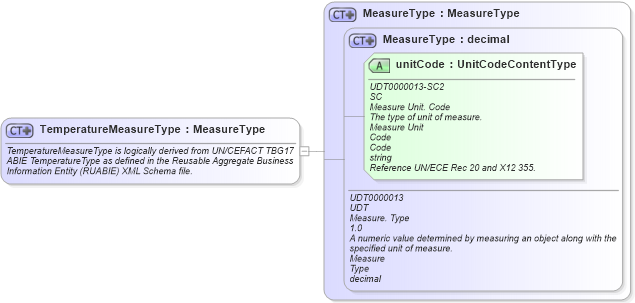 XSD Diagram of TemperatureMeasureType in schema fields_xsd (Open Applications Group (OAGIS))