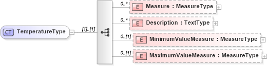 XSD Diagram of TemperatureType in schema reusableaggregatecorecomponent_xsd (Open Applications Group (OAGIS))