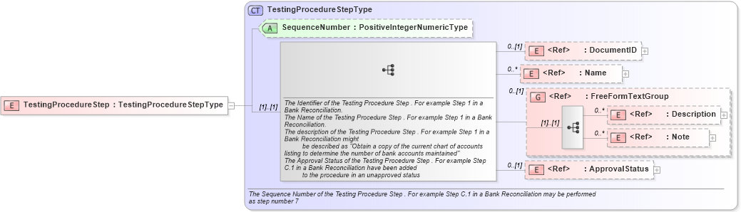 XSD Diagram of TestingProcedureStep in schema riskcontrollibrary_xsd (Open Applications Group (OAGIS))
