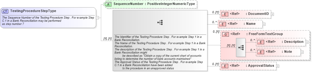 XSD Diagram of TestingProcedureStepType in schema riskcontrollibrary_xsd (Open Applications Group (OAGIS))