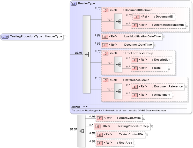 XSD Diagram of TestingProcedureType in schema riskcontrollibrary_xsd (Open Applications Group (OAGIS))