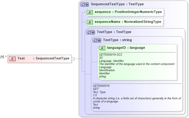XSD Diagram of Text in schema components_xsd (Open Applications Group (OAGIS))