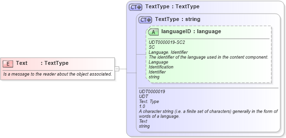 XSD Diagram of Text in schema fields_xsd (Open Applications Group (OAGIS))
