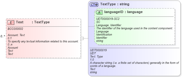 XSD Diagram of Text in schema reusableaggregatebusinessinformationentity_xsd (Open Applications Group (OAGIS))