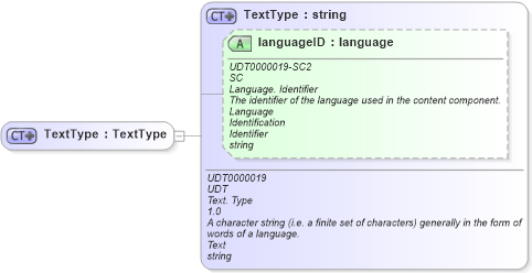 XSD Diagram of TextType in schema fields_xsd (Open Applications Group (OAGIS))