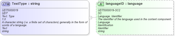 XSD Diagram of TextType in schema unqualifieddatatypes_xsd (Open Applications Group (OAGIS))