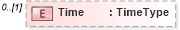 XSD Diagram of Time in schema components_xsd (Open Applications Group (OAGIS))