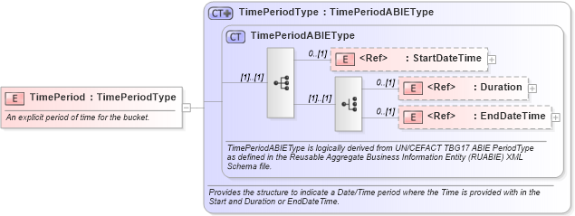 XSD Diagram of TimePeriod in schema components_xsd (Open Applications Group (OAGIS))