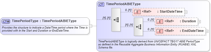 XSD Diagram of TimePeriodType in schema components_xsd (Open Applications Group (OAGIS))