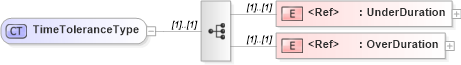XSD Diagram of TimeToleranceType in schema components_xsd (Open Applications Group (OAGIS))