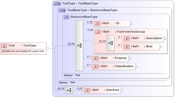 XSD Diagram of Tool in schema manufacturingcomponents_xsd (Open Applications Group (OAGIS))