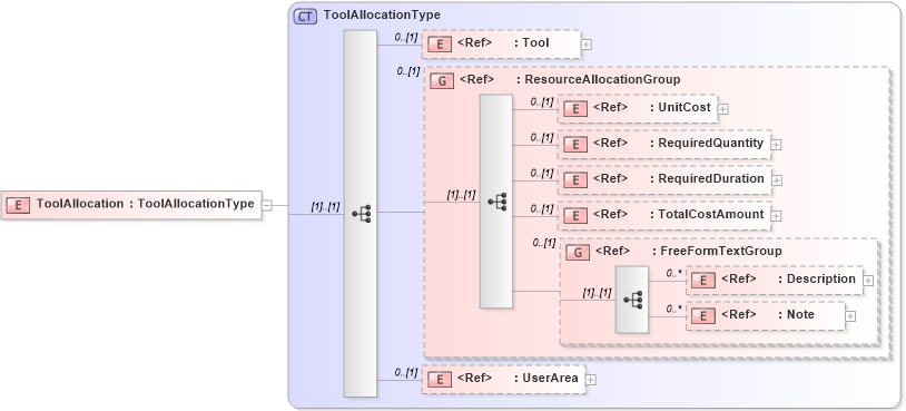 XSD Diagram of ToolAllocation in schema manufacturingcomponents_xsd (Open Applications Group (OAGIS))